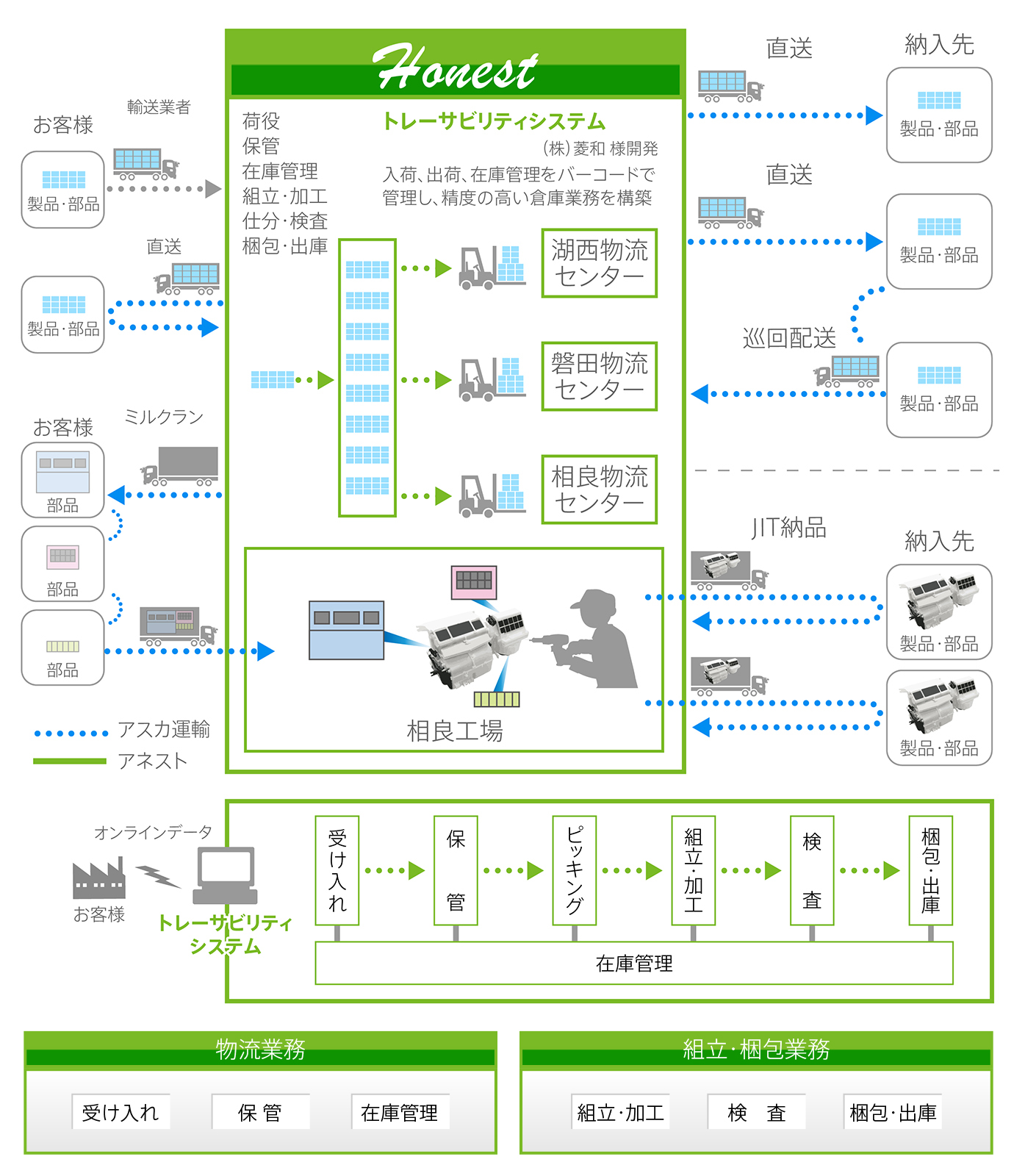 アスカ運輸 業務案内